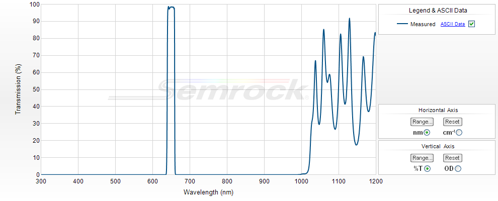 VIS Bandpass Filters